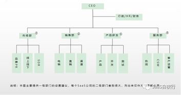 saas公司典型组织架构及职责划分 saas创业路线图 56
